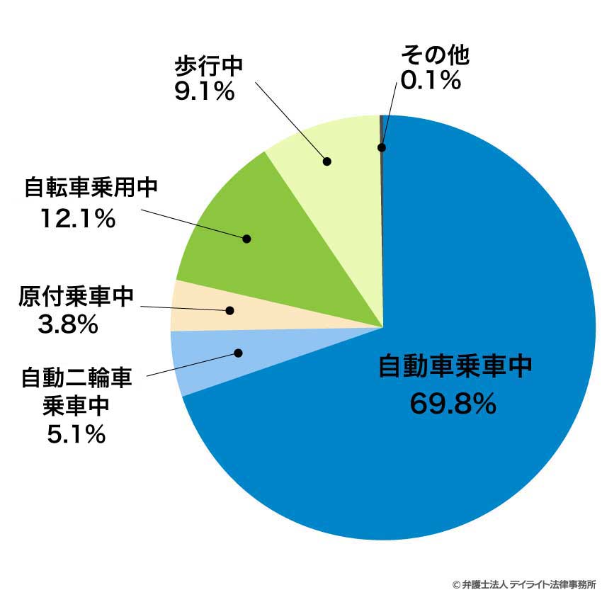 福岡の交通事故の状態別ランキング