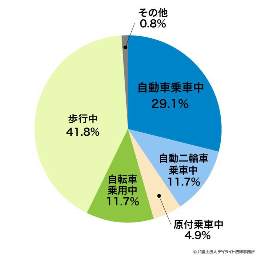 福岡の交通事故の状態別ランキング(死者数)