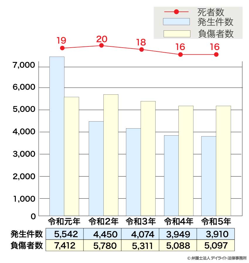 北九州の交通事故発生件数及び負傷者・死者数の推移