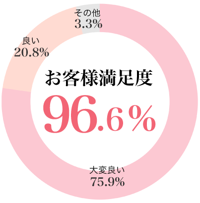 お客様満足度