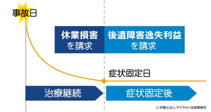 症状固定後は逸失利益が請求できる