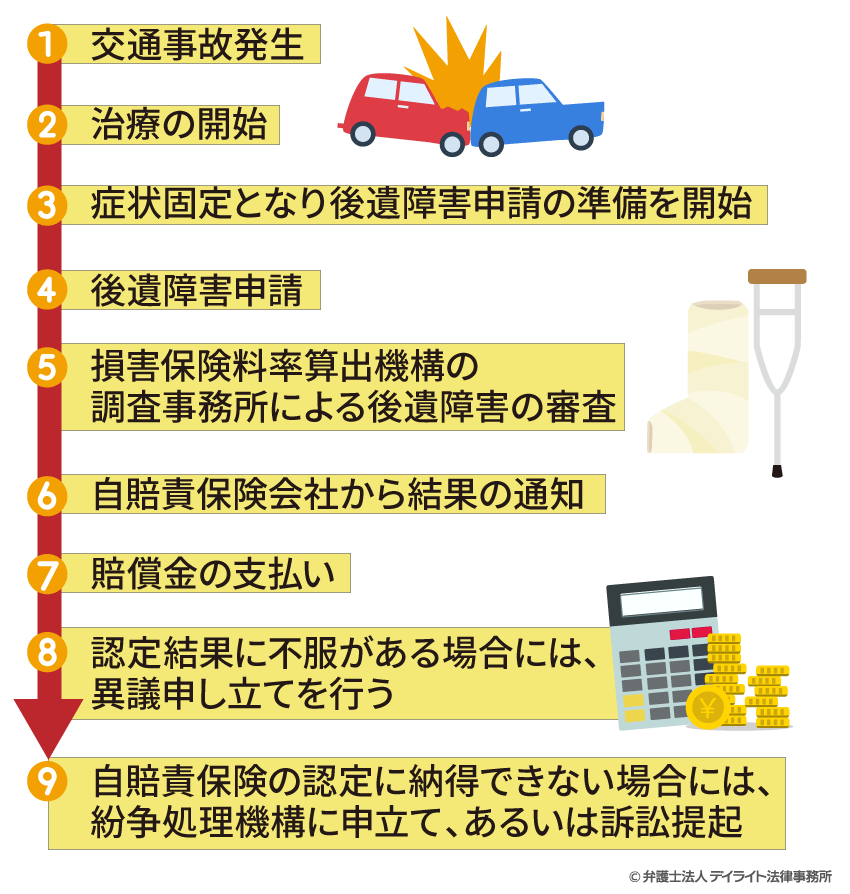 後遺障害認定までの流れ