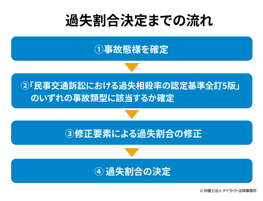 過失割合決定までの図