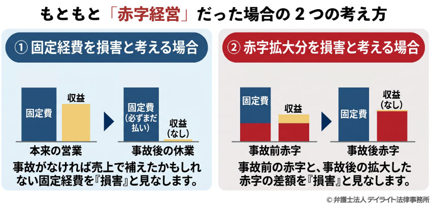 もともと「赤字経営」だった場合の2つの考え方