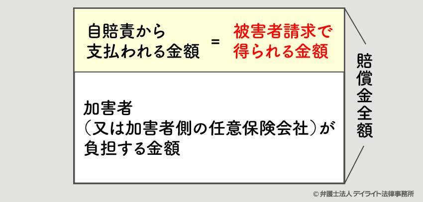 被害者請求で得られる賠償金の額