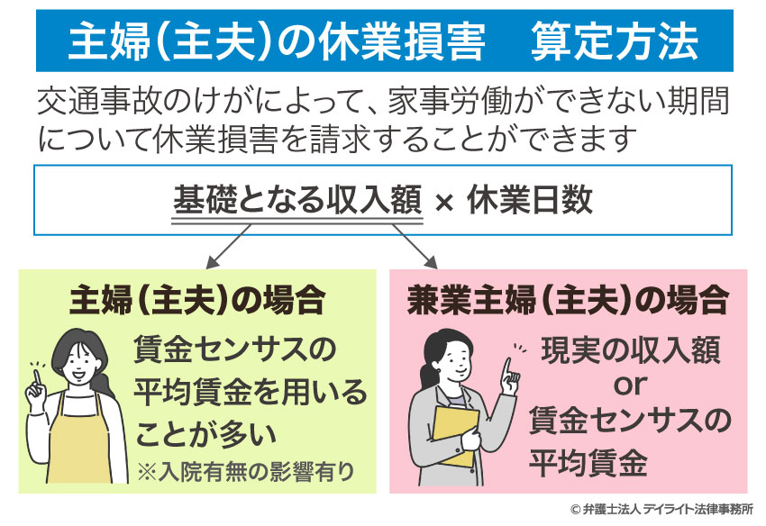 主婦（主夫）の休業損害　算定方法