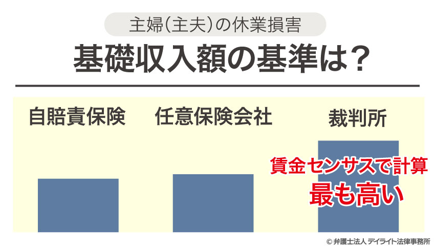 基礎収入額の基準は？