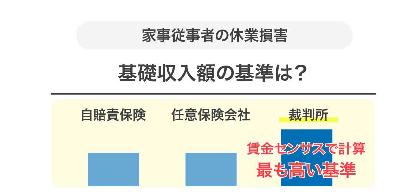 主婦の休業損害の計算方法と請求のポイントとは デイライト法律事務所