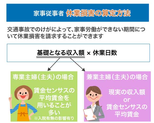 主婦の休業損害の計算方法と請求のポイントとは デイライト法律事務所 主婦の休業損害の計算方法と請求のポイントとは デイライト法律事務所