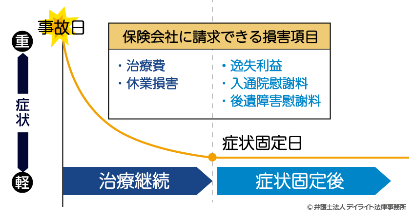 症状固定と賠償金の関係図