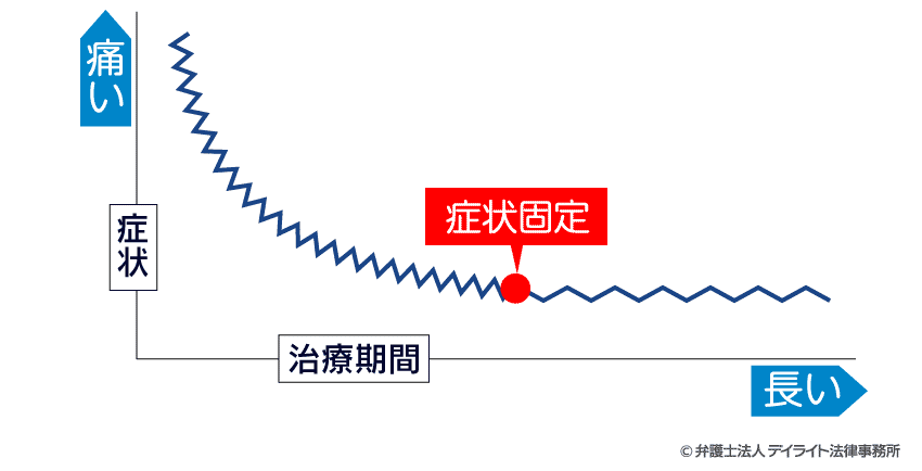 症状固定のイメージ図