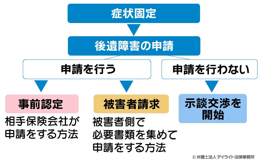 症状固定後の必要な手続き