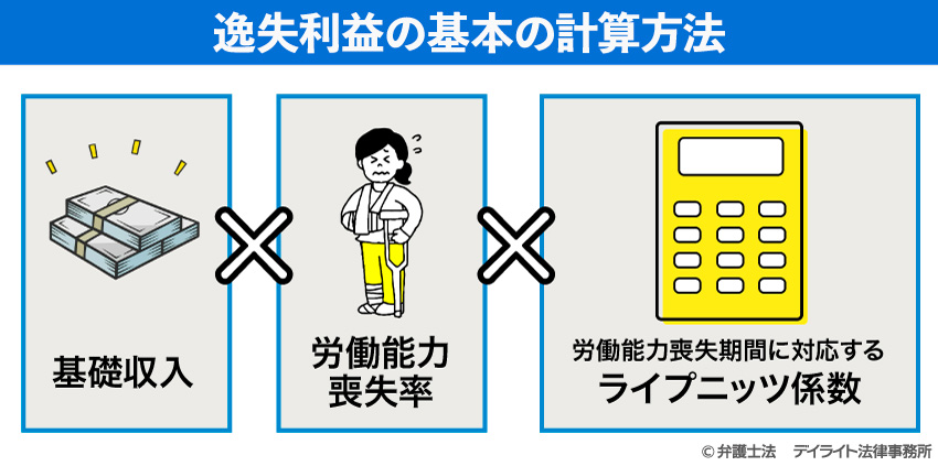 逸失利益の基本の計算方法