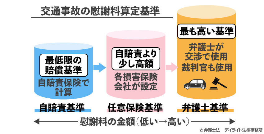 交通事故の慰謝料算定基準