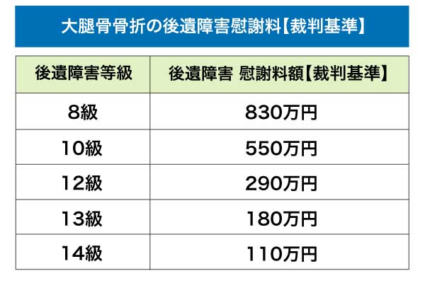 大腿骨骨折の後遺障害慰謝料【裁判基準】