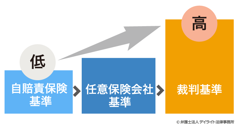 慰謝料の計算基準