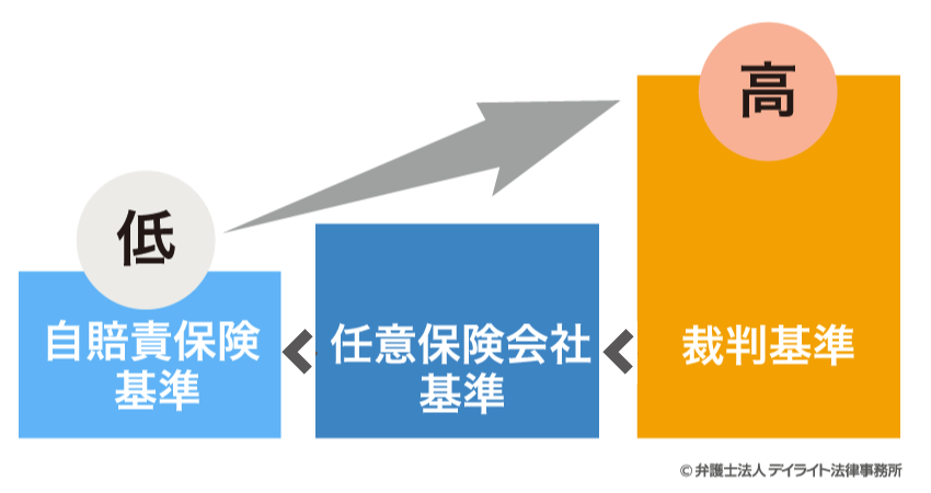 交通事故の治療に有給休暇を使用 休業補償は請求できる デイライト法律事務所