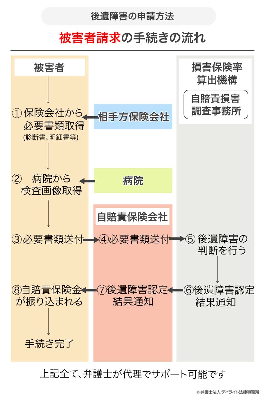 被害者請求流れイメージ