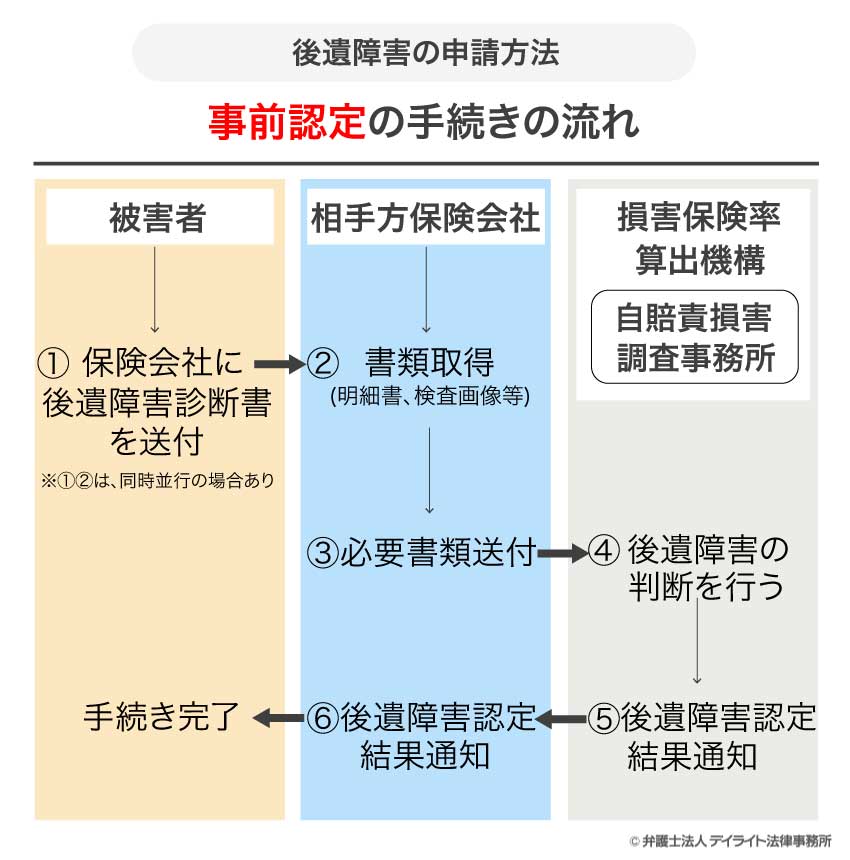 事前認定流れイメージ