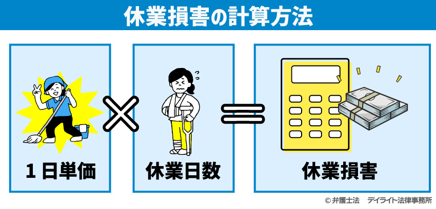 休業損害の計算方法