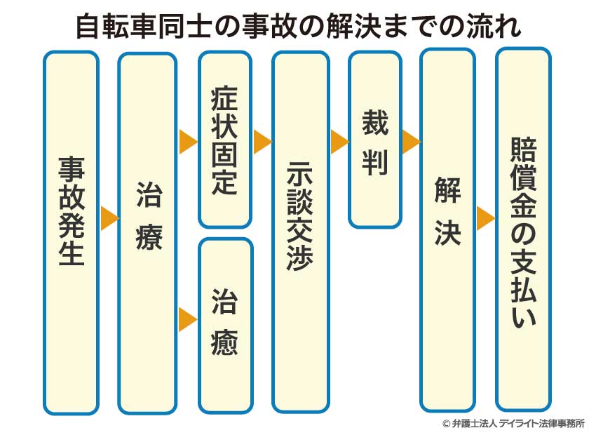 自転車同士の事故の解決までの流れ