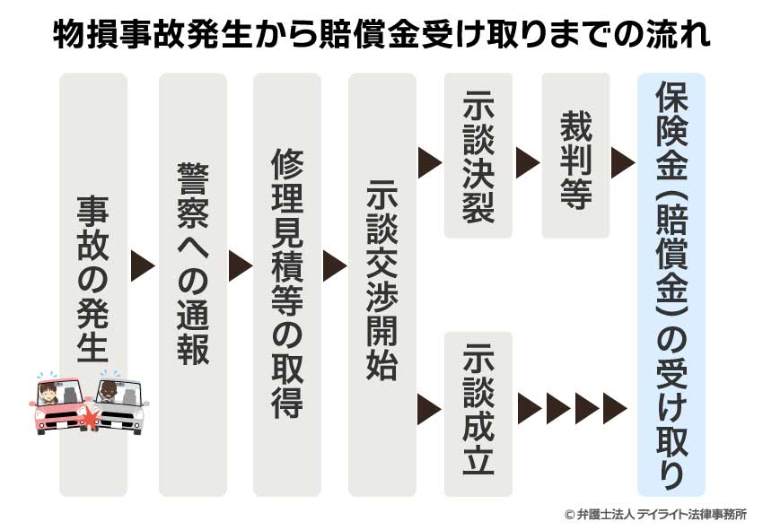 物損事故発生から賠償金受け取りまでの流れ