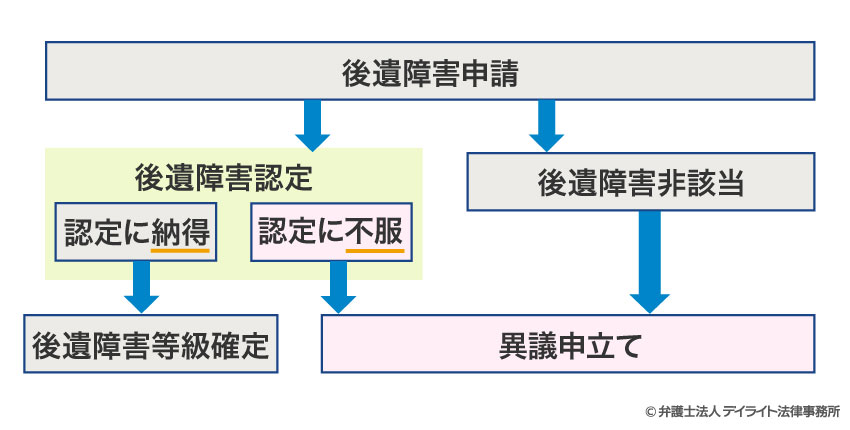 後遺障害申請の流れ