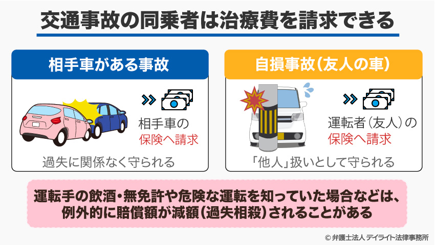 交通事故の同乗者は治療費を請求できる