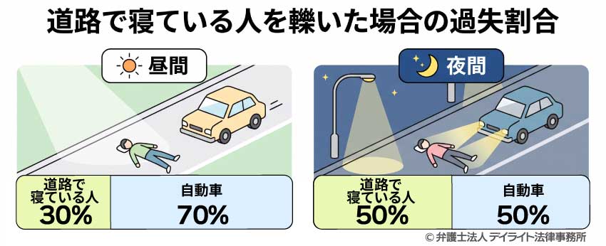 道路で寝ている人を轢いた場合の過失割合