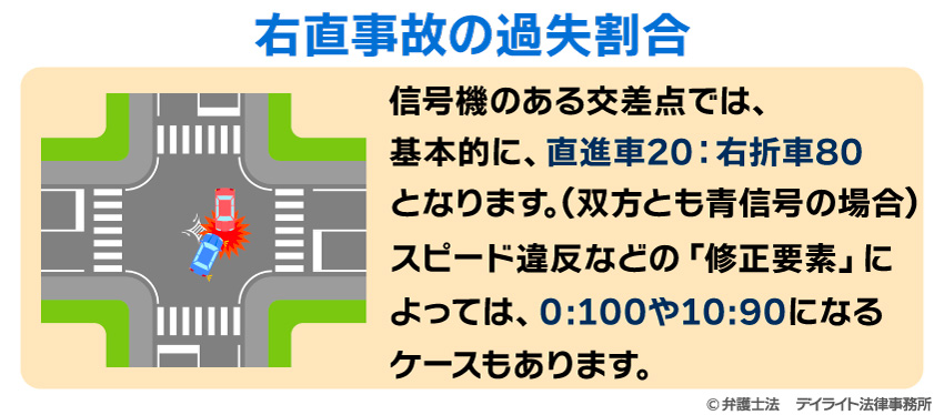 右直事故の過失割合