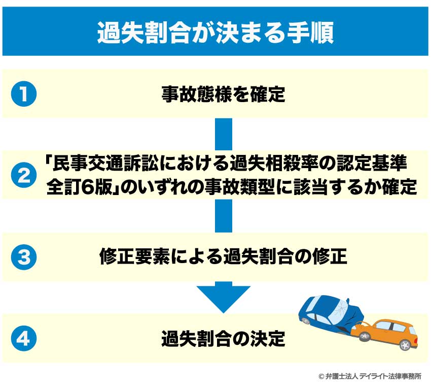 過失割合はどう決まる？