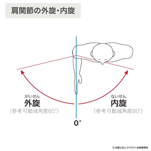 肩関節外旋内旋の図