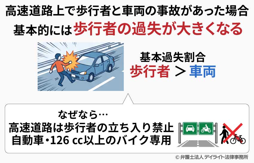 高速道路上での事故で歩行者の過失が大きくなる理由