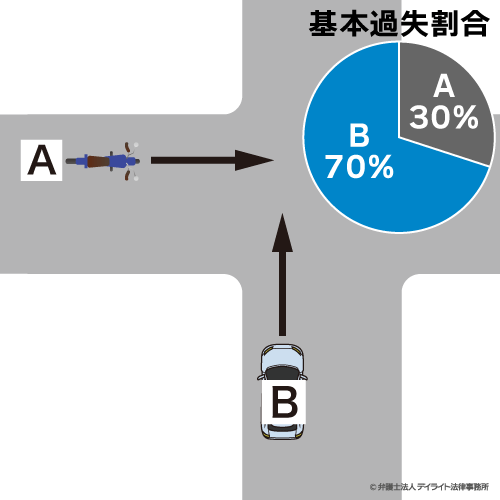 左方車（バイク）右方車（自動車）の場合