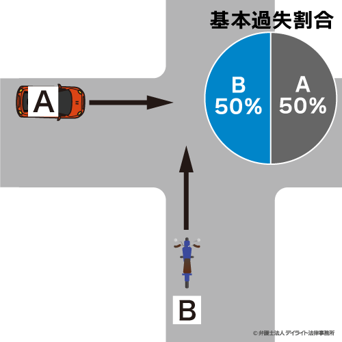 左方車（自動車）・右方車（バイク）の場合