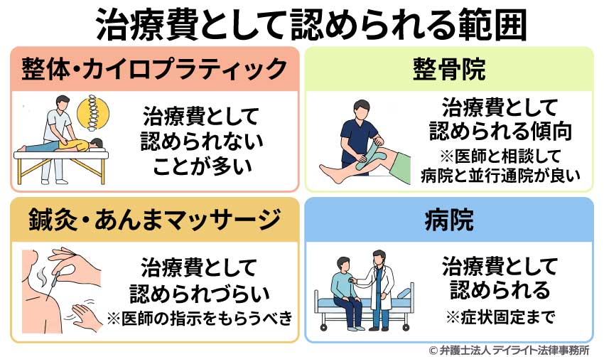 治療費として認められる範囲