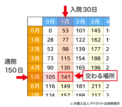 骨折をして30日入院、150日通院した場合の入通院慰謝料（弁護士基準）