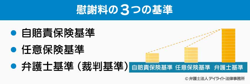 慰謝料の3基準