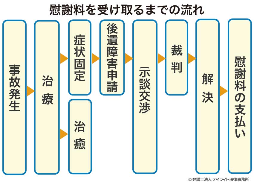 交通事故慰謝料を受け取るまでの流れ