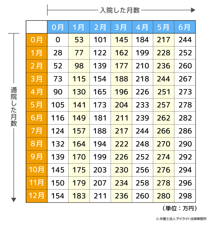重傷の場合の入通院慰謝料早見表
