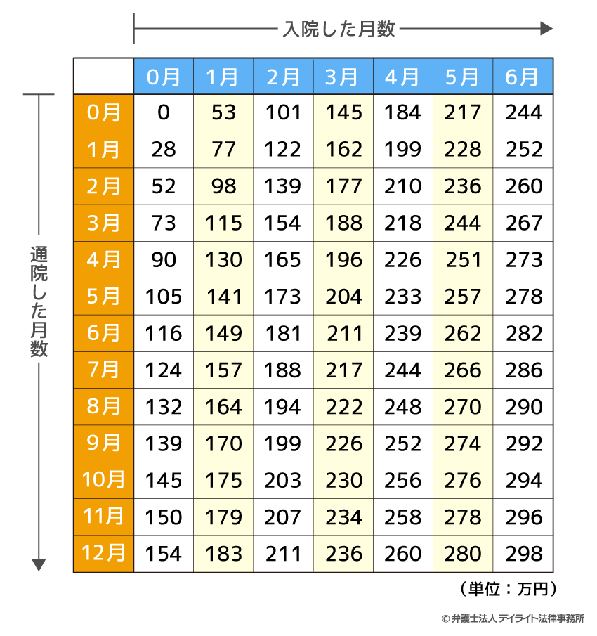 入通院慰謝料早見表