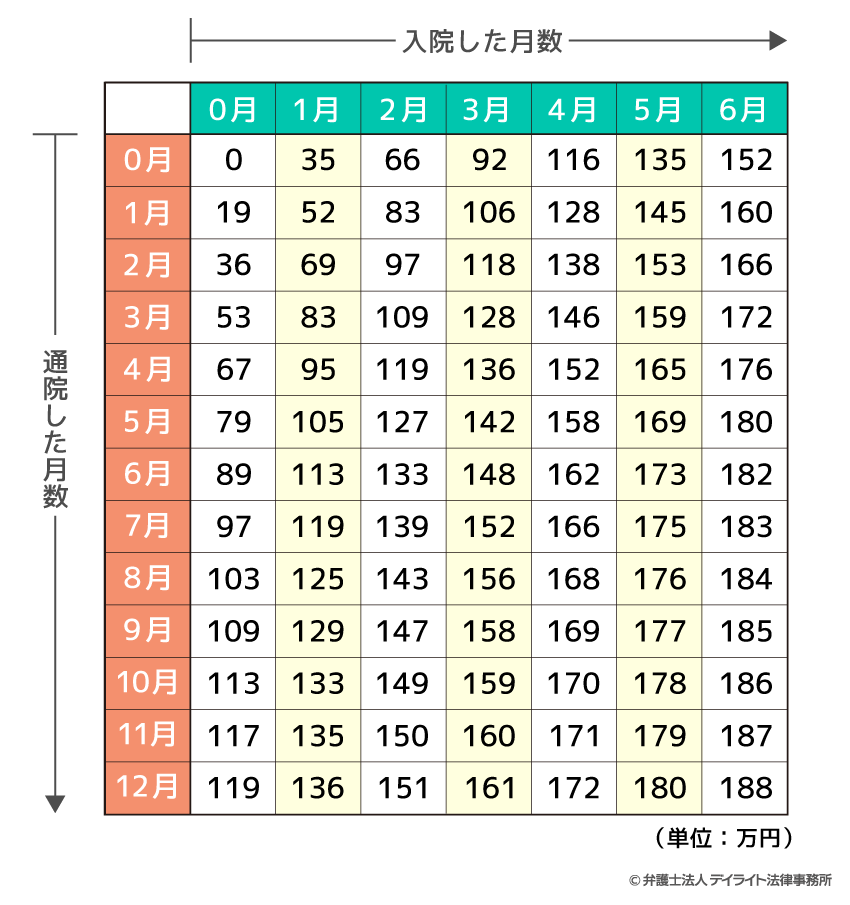 軽症の場合の入通院慰謝料早見表