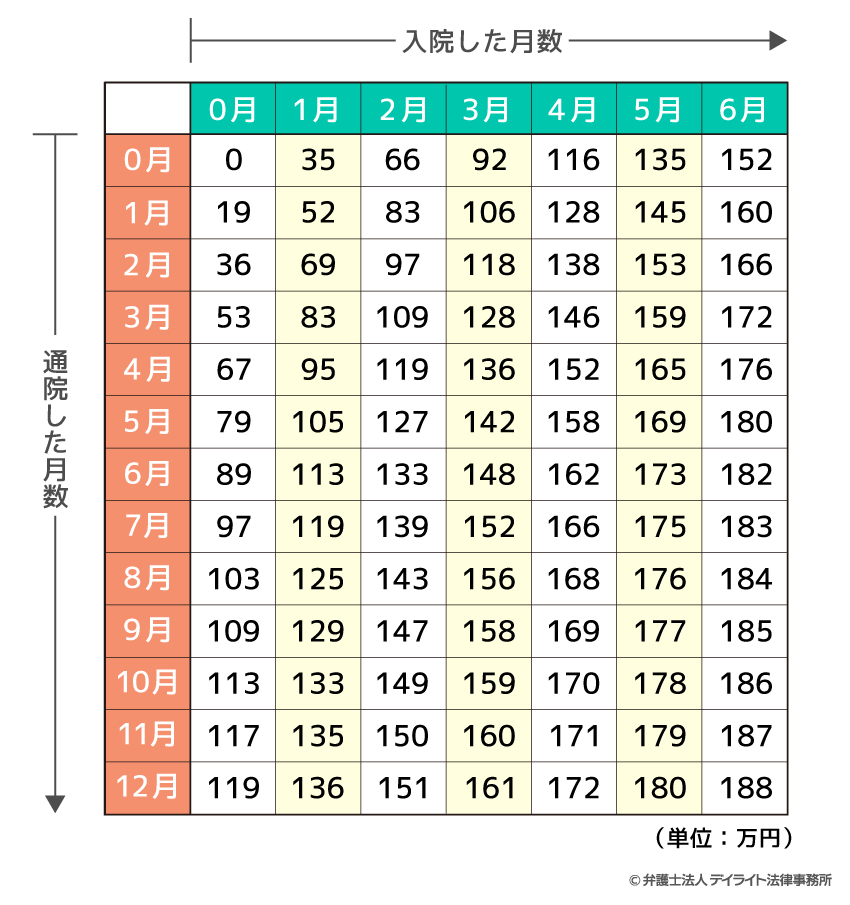 入通院慰謝料の弁護士基準相場表（むちうち・打撲等の軽傷の場合）