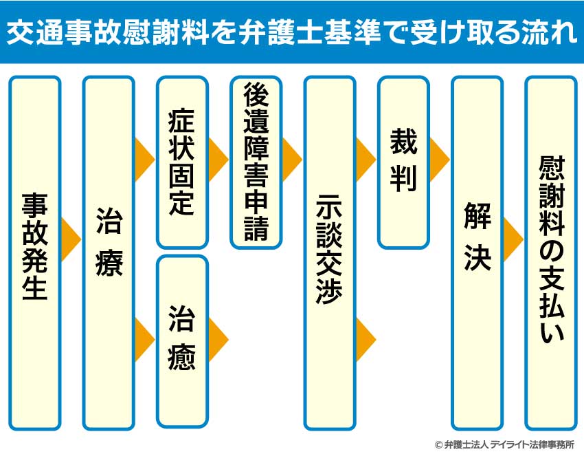 交通事故慰謝料を弁護士基準で受け取る流れ