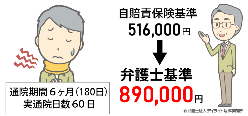 交通事故の慰謝料は弁護士基準でいくら？｜計算方法を弁護士が解説 | デイライト法律事務所