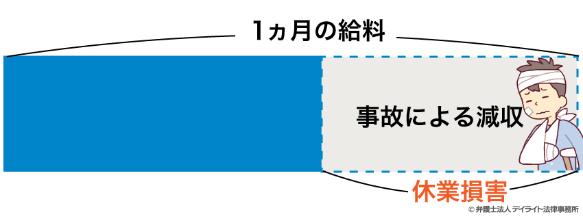 休業損害に関するイラスト