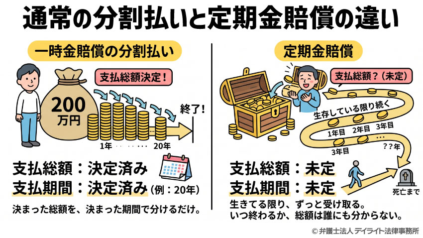 通常の分割払いと定期金賠償の違い