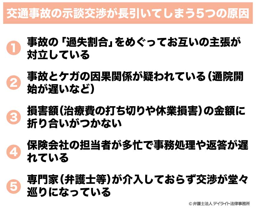 交通事故の示談交渉が長引いてしまう5つの原因