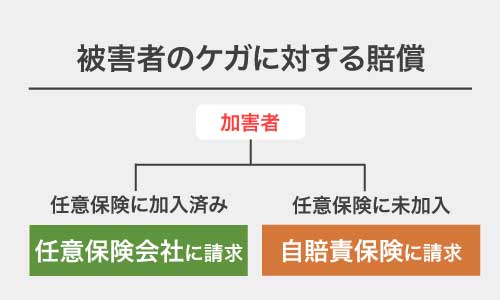 被害者のケガに対する賠償