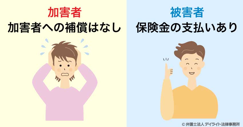 加害者・被害者への補償の画像